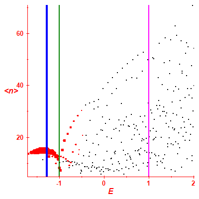 Peres lattice <N>